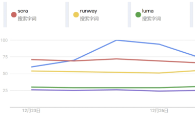 全球首个近乎实时生成的AI视频模型，最快5秒极速出片-Ai设计师学院
