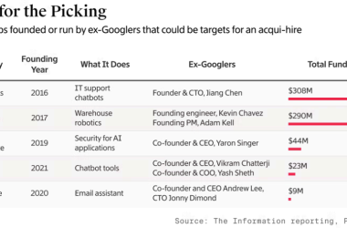 谷歌系AI创业者纷纷选择退出，形势严峻-Ai设计师学院